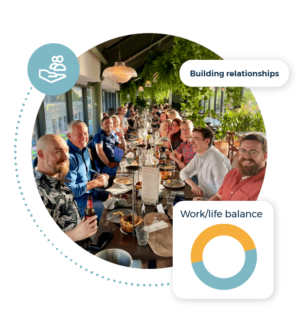 Building relationships call out. Group meal photograph. Work/life balance pie chart.