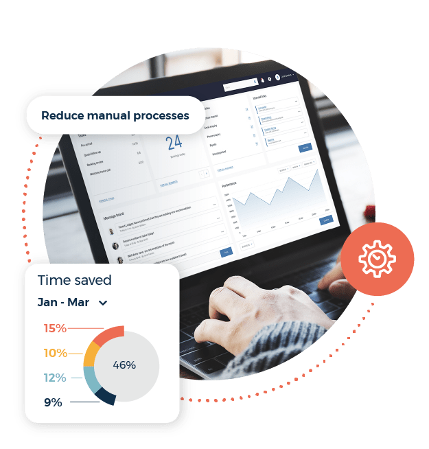 Reduce manual processes call out. Time saved pie chart. Inspiretec travel CRM dashboard on a laptop.