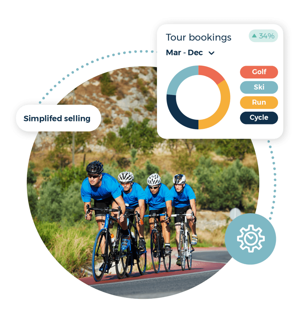 Simplified selling call out. Tour bookings pie chart. Cyclists on a sports holiday.
