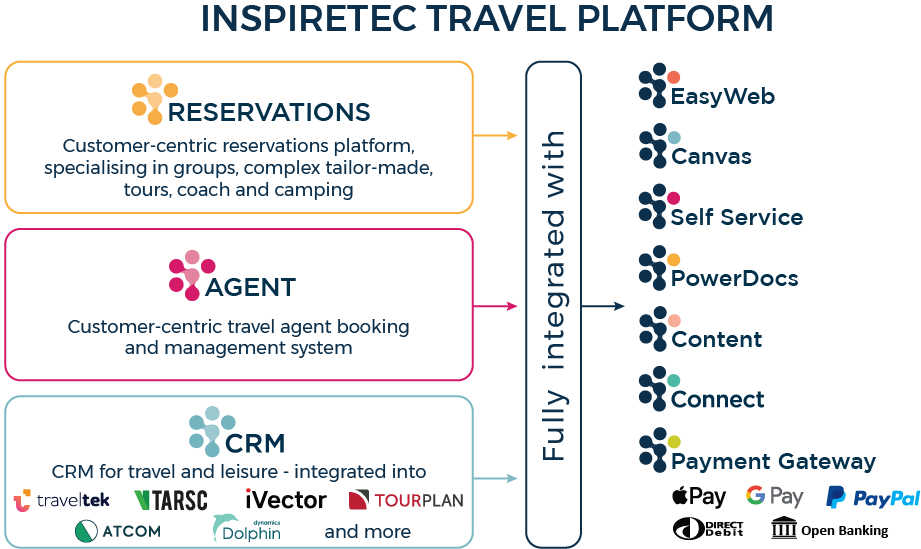 Inspiretec travel platform
